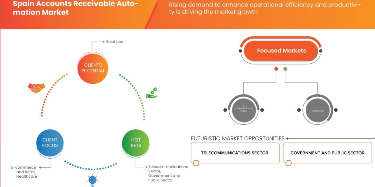 Spain Accounts Receivable Automation Market Insights: Growth, Share, Value, Size, and Trends