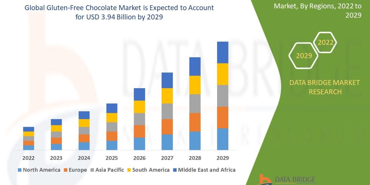 Gluten-Free Chocolate Market expected to reach the value of USD 3.94 billion by 2029