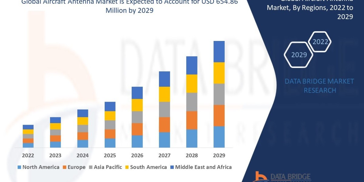 Aircraft Antenna Market Market Lift, Sector, Trend and Strategy Route