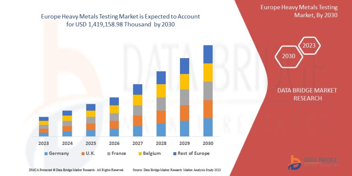 Europe Heavy Metals Testing Market Size, Share, Trends, Demand, Future Growth, Challenges and Competitive Analysis