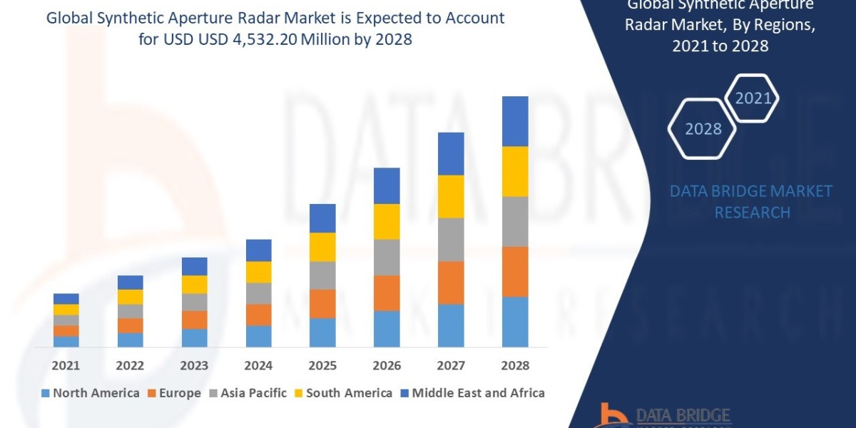 Global Synthetic Aperture Radar Market Research Report: Growth, Share, Value, Size, and Analysis