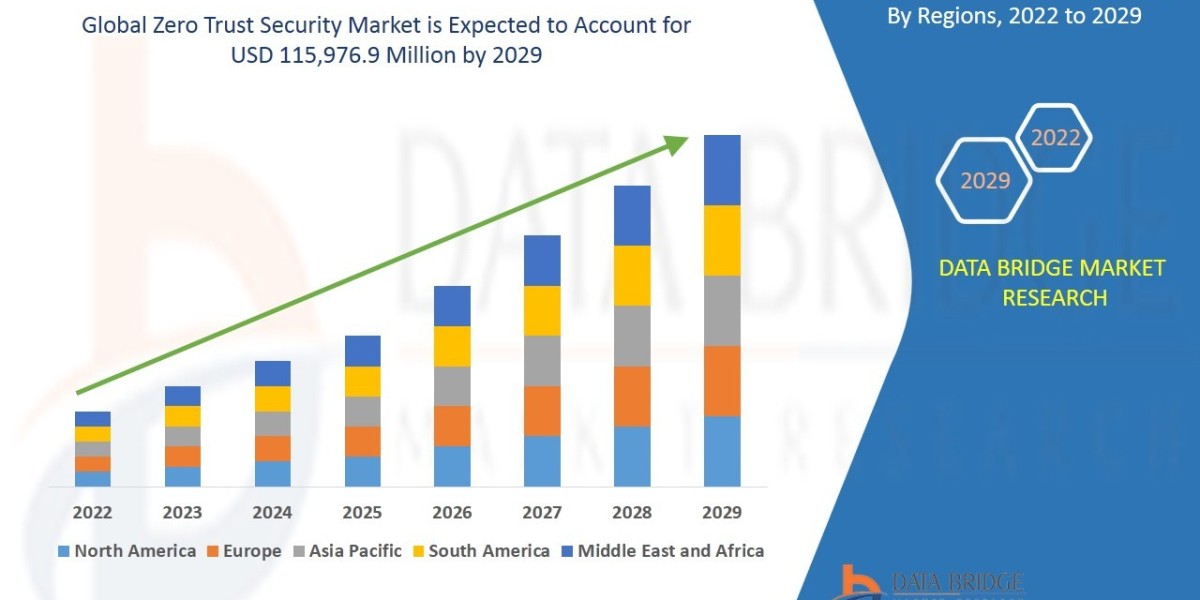 Zero Trust Security Market to rise up to USD 115,976.9 million by 2029