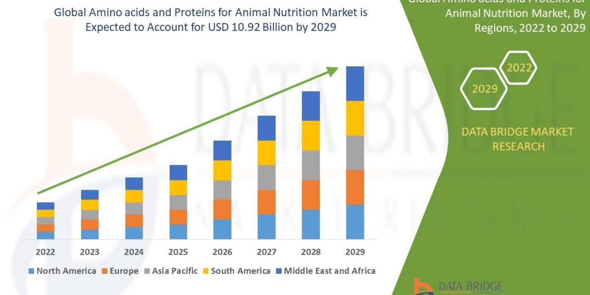 Amino Acids and Proteins for Animal Nutrition Market Market Lift, Sector, Trend and Strategy Route