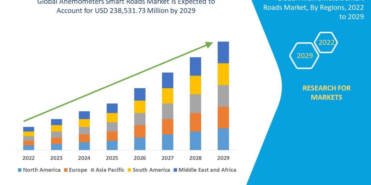 Anemometers Smart Roads Market Market Lift, Sector, Trend and Strategy Route