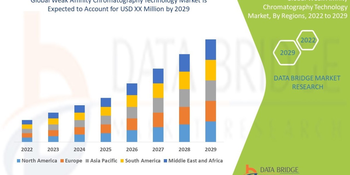 Weak Affinity Chromatography Technology Market: Trends and Growth Opportunities