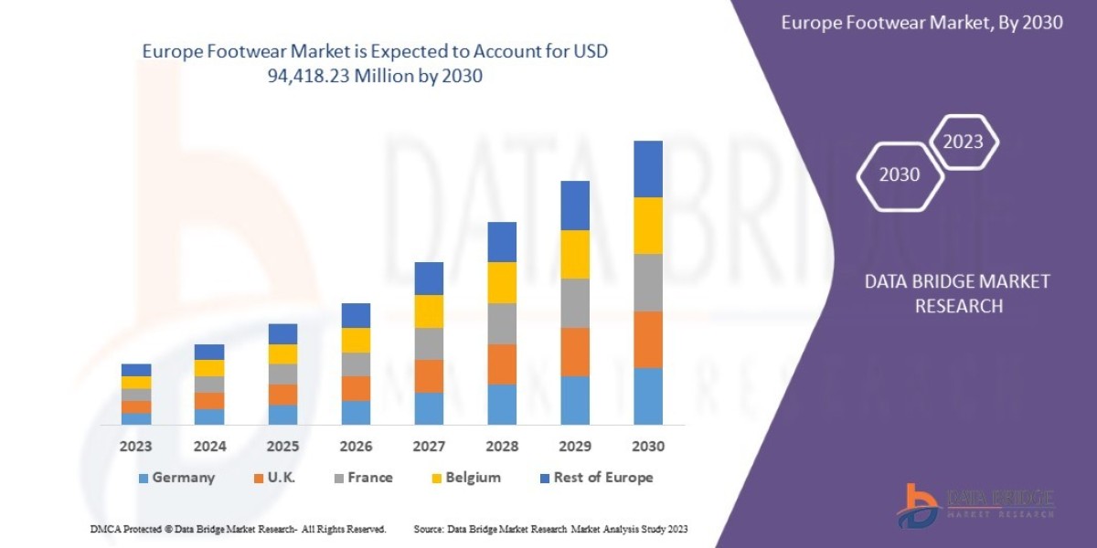 Europe Footwear Market Size, Share, Trends, Demand, Future Growth, Challenges and Competitive Analysis