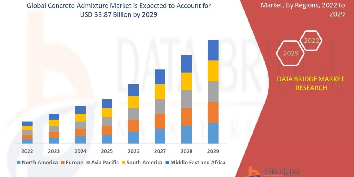 Concrete Admixture Market Size, Share, Trends, Opportunities, Key Drivers and Growth Prospectus