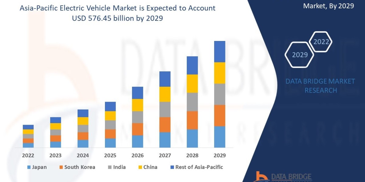 Asia-Pacific Electric Vehicle Market  Size, Share, Growth, Trends, Demand and Opportunity Analysis