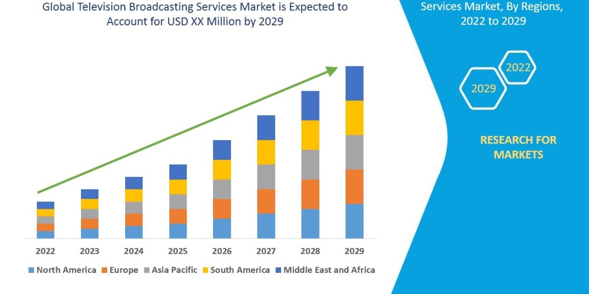 Global Television Broadcasting Services Market Future Scope: Growth, Share, Value, Size, and Analysis