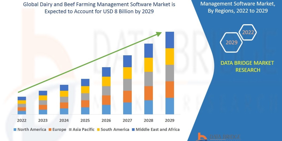 Dairy and Beef Farming Management Software Market at a rate of 8% in the forecast period of 2022 to 2029