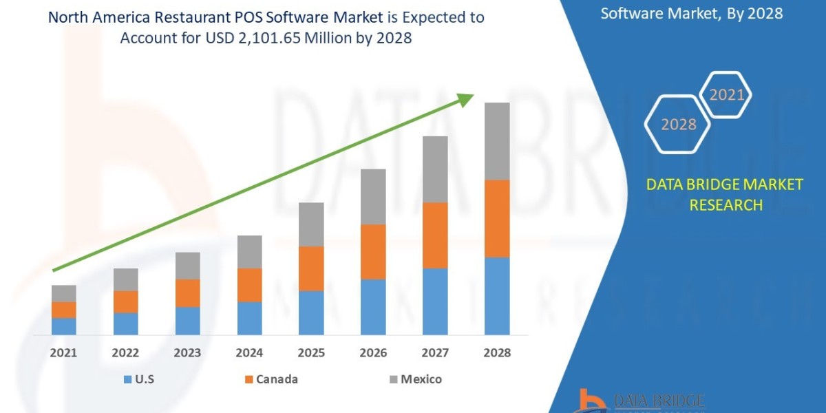 North America Restaurant POS Software Market CAGR of 7.4% in the forecast period of 2021 to 2028
