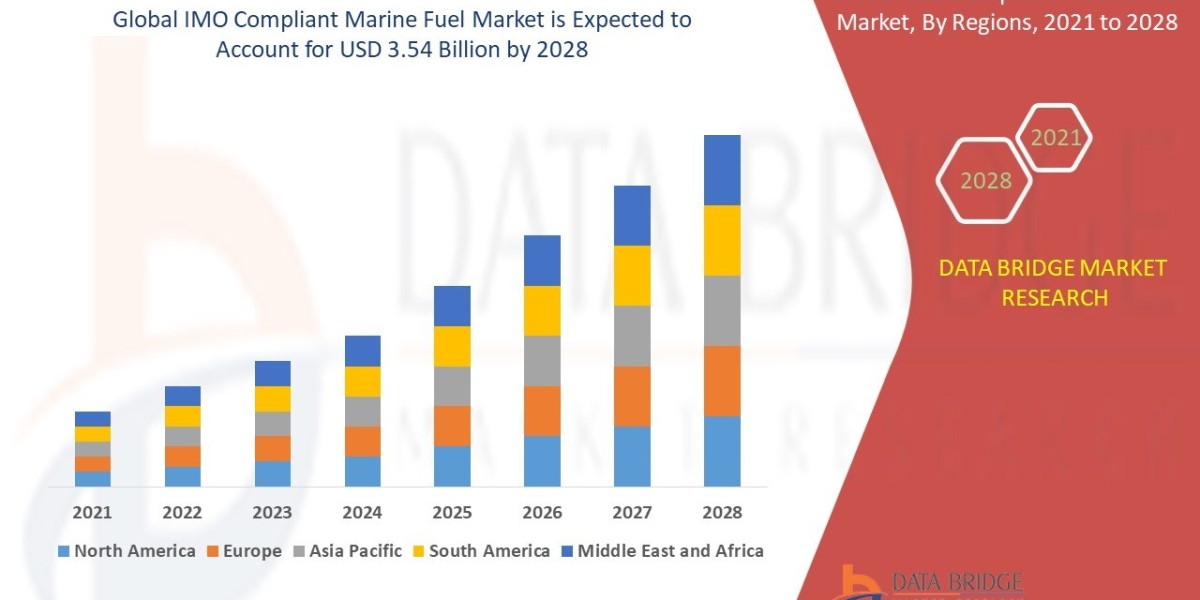 Global IMO Compliant Marine Fuel Market Revenue Forecast: Growth, Share, Value, and Trends