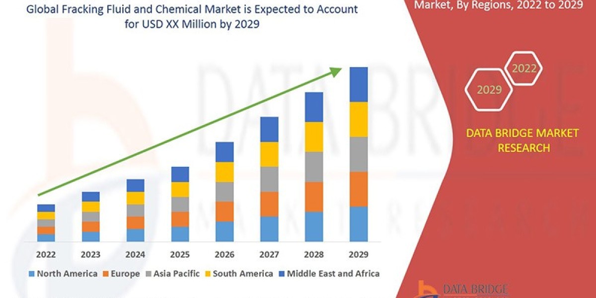 Global Fracking Fluid and Chemical Market Future Scope: Growth, Share, Value, Size, and Analysis