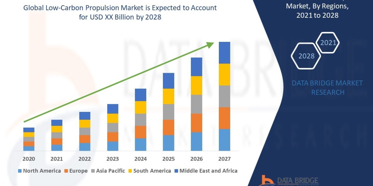 Low-Carbon Propulsion Market Size, Share, Trends, Demand, Growth and Competitive Outlook