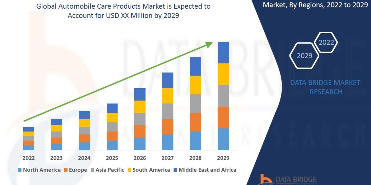 Global Automobile Care Products Market Challenges: Growth, Share, Value, Size, and Scope