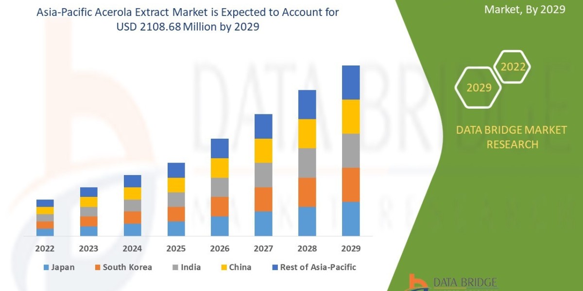Asia-Pacific Acerola Extract Market expected to reach the value of USD 2108.68 million by 2029